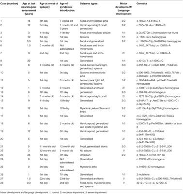 West Syndrome Is an Exceptional Presentation of Pyridoxine- and Pyridoxal Phosphate-Dependent Epilepsy: Data From a French Cohort and Review of the Literature